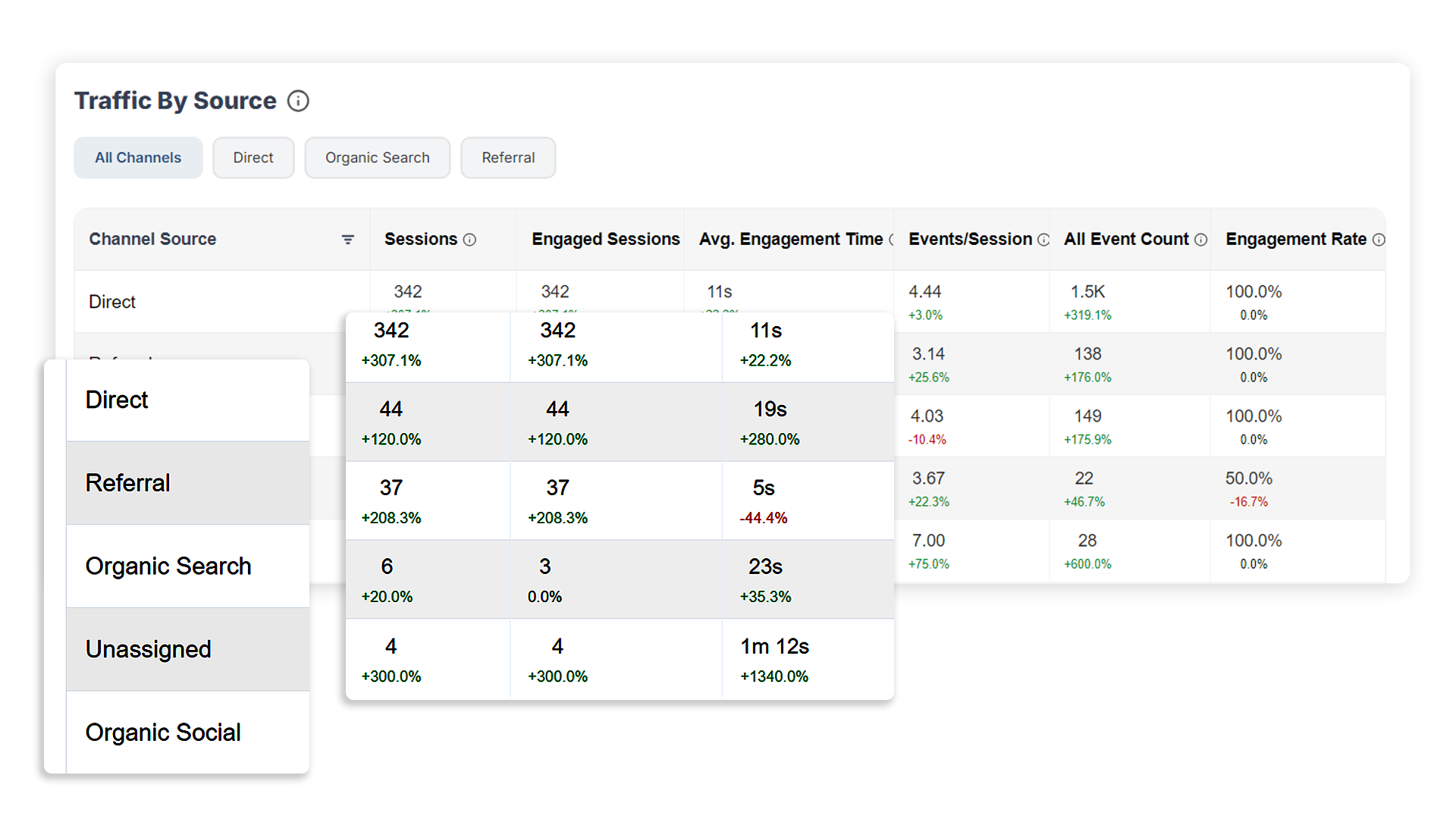 Traffic sources by channel breakdown