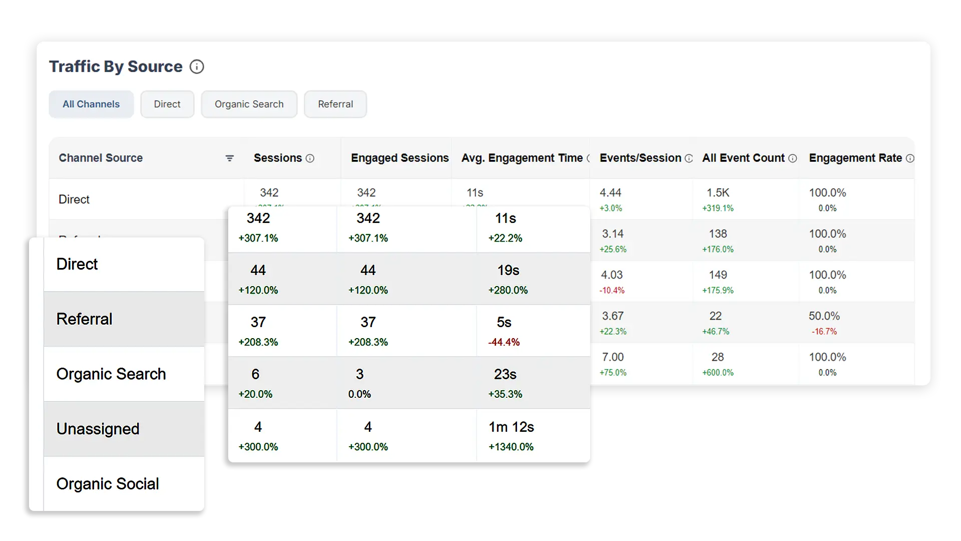 Traffic sources compared by engagement metrics per channel