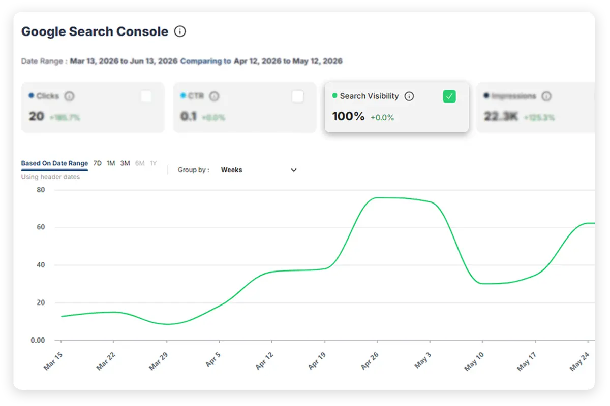 Search Console clicks, impressions and Search Visibility overview