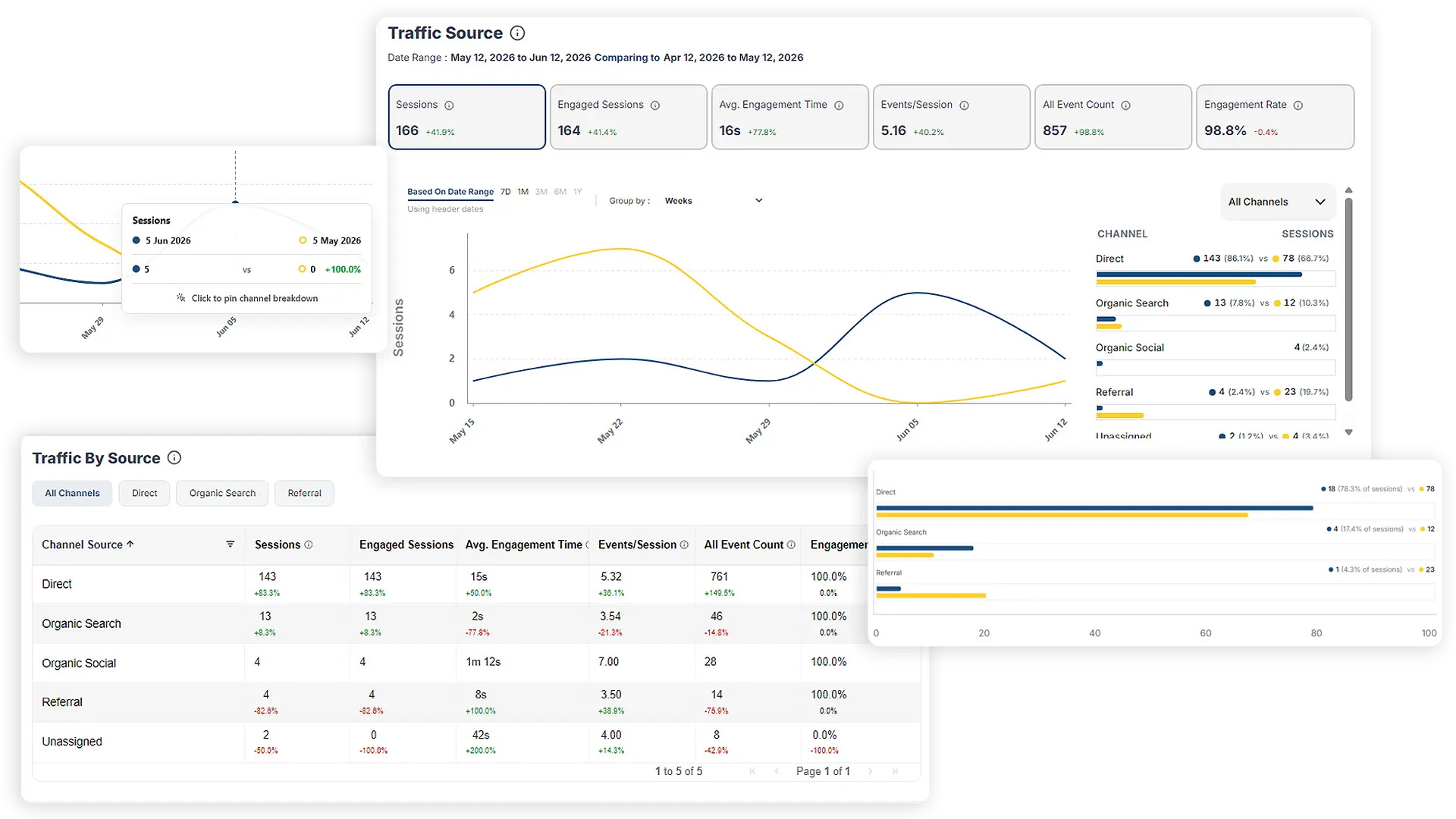 Channel and traffic source breakdown