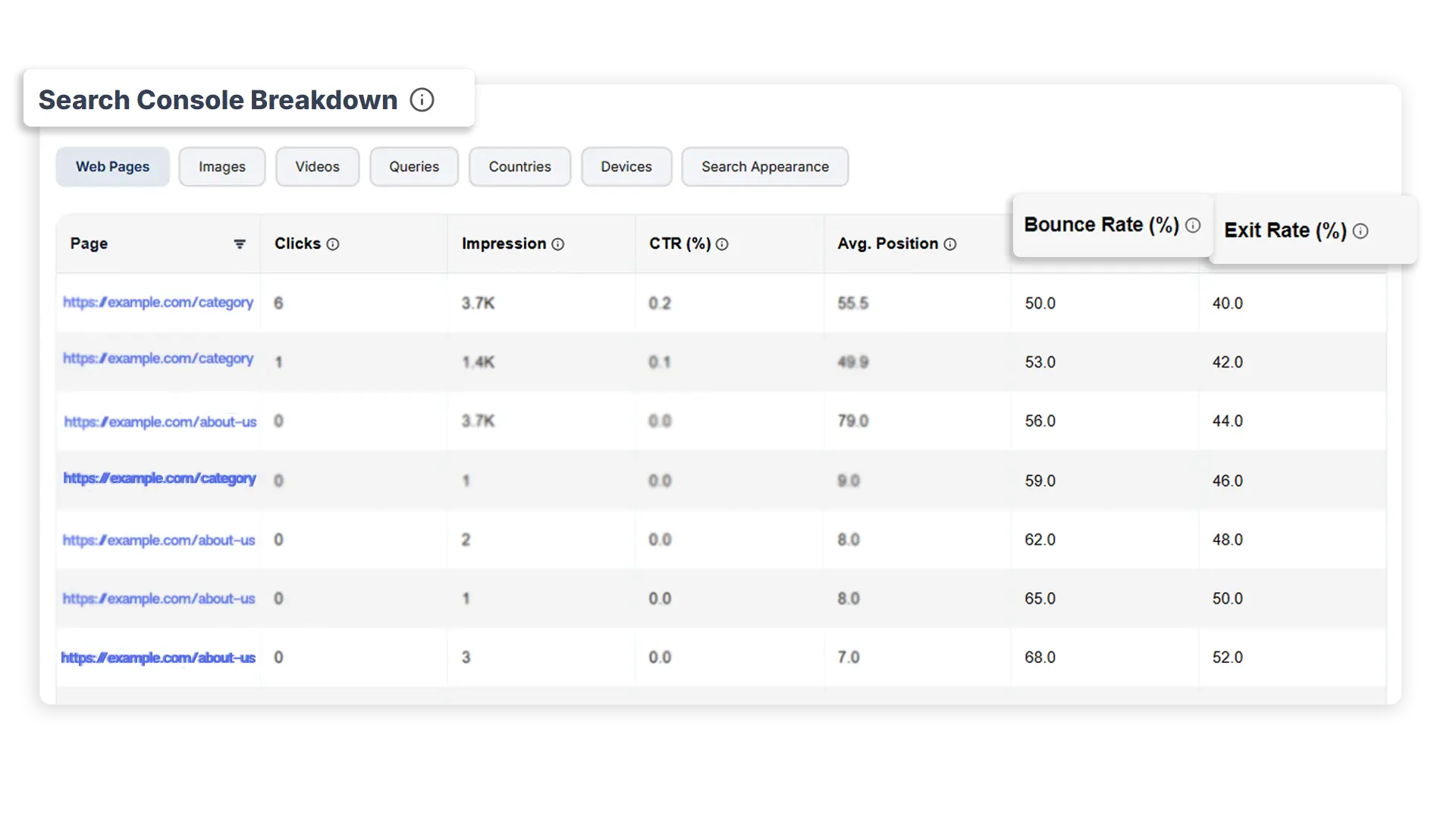 Bounce Rate per page with growth deltas