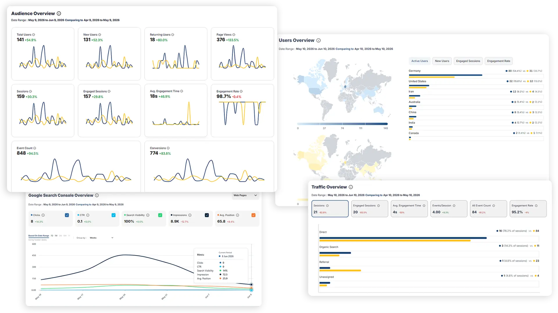 Traffic Analytics overview dashboard with KPI cards, channel breakdown and Search Console trends