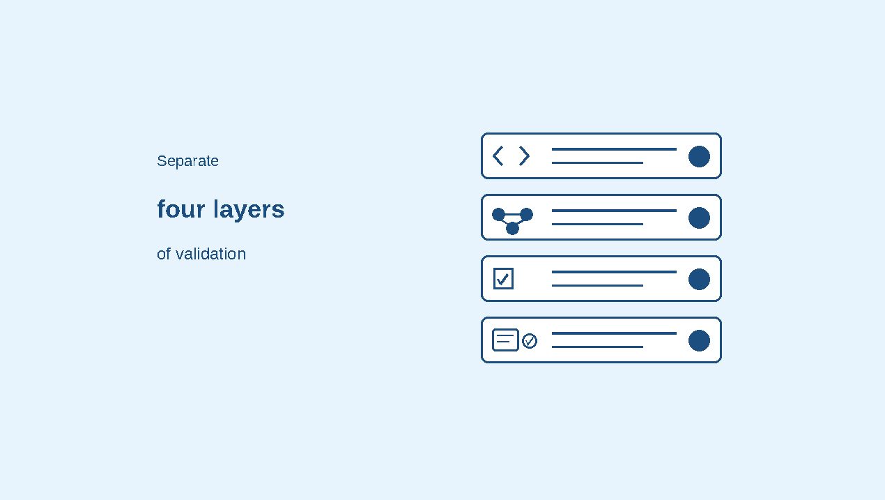 The four layers of schema validation: syntax, vocabulary and values, feature requirements, and content accuracy