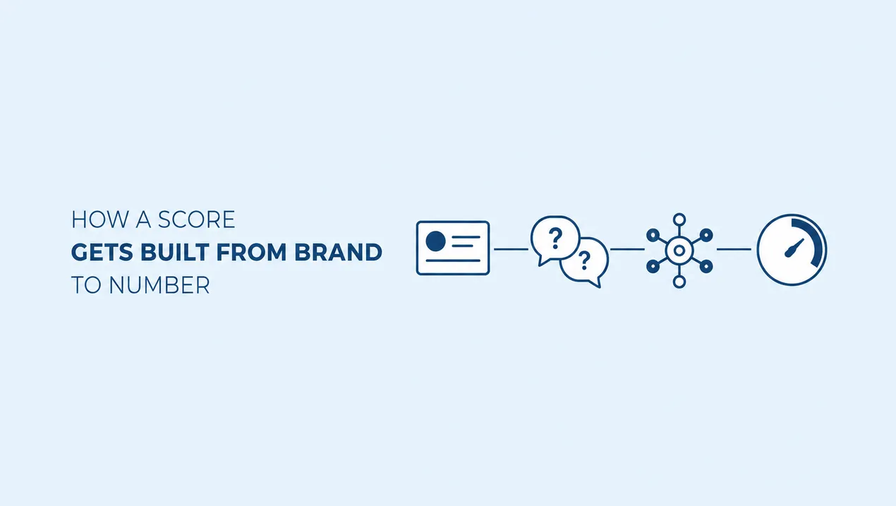 How the AI Visibility Score gets built