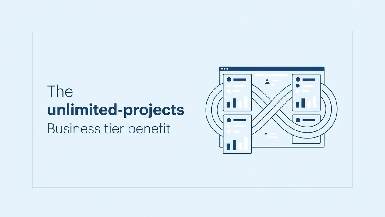 Unlimited projects on the Business tier: software cost stays flat as client count grows